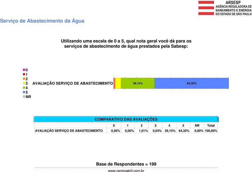 AVALIAÇÃO SERVIÇO DE ABASTECIMENTO 29,15% 64,32% COMPARATIVO DAS AVALIAÇÕES 0 1 2 3 4 5