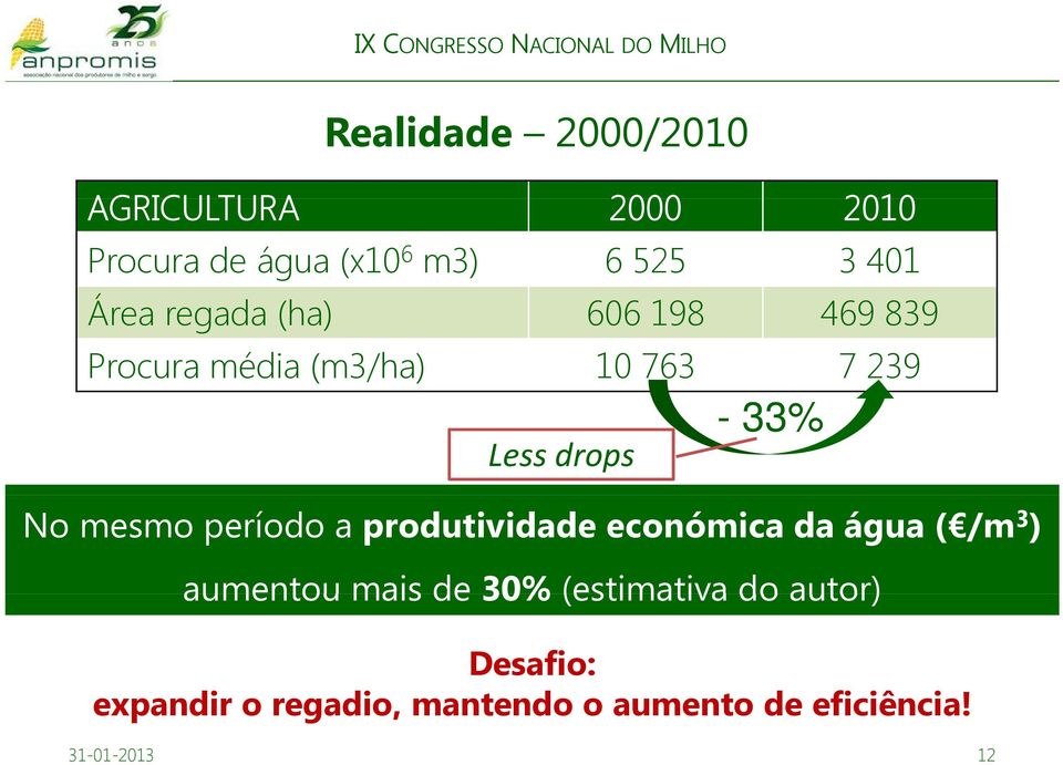 período a produtividade económica da água ( /m 3 ) aumentou mais de 30% (estimativa do