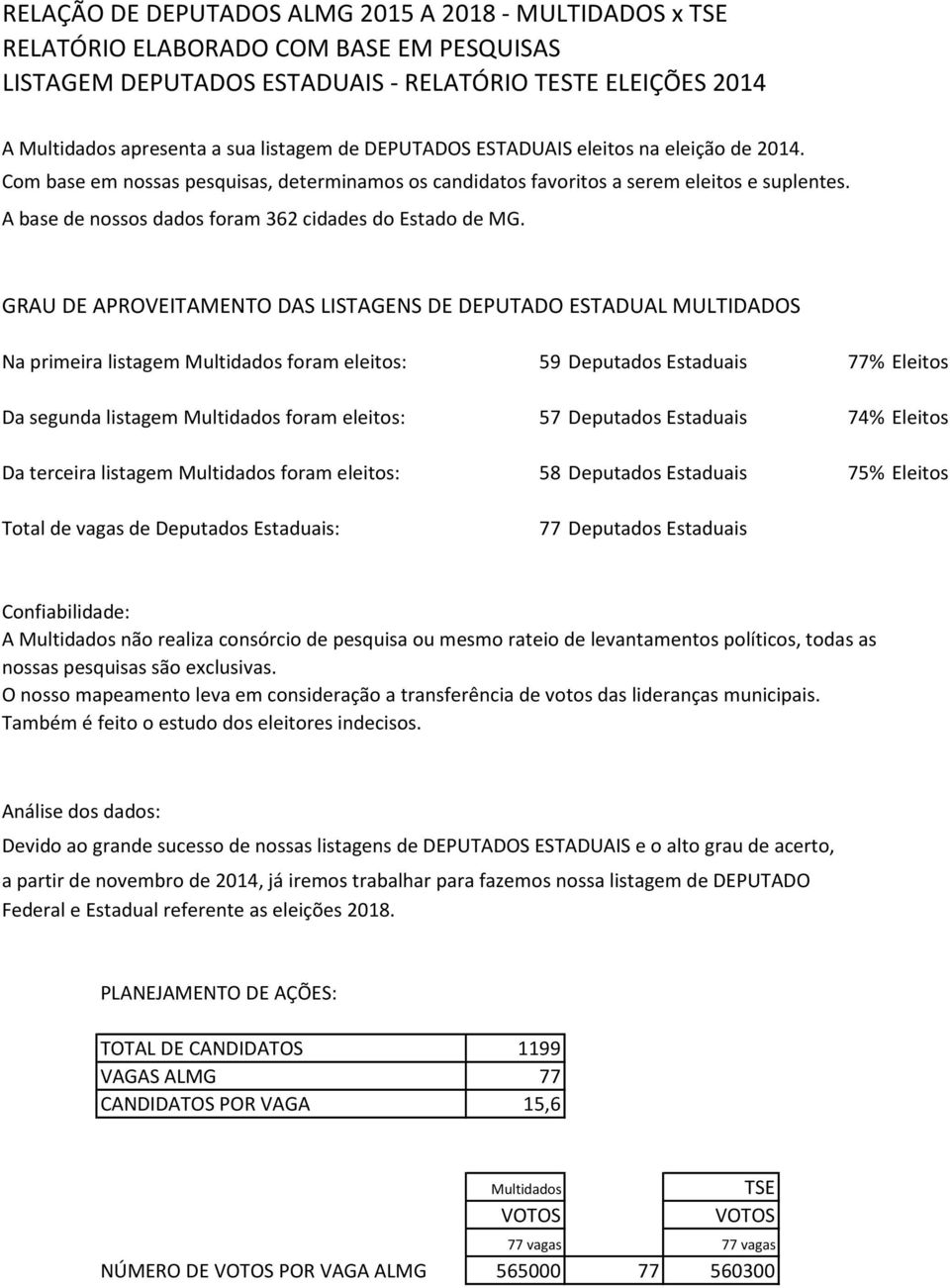 GRAU DE APROVEITAMENTO DAS LISTAGENS DE DEPUTADO ESTADUAL Na primeira listagem Multidados foram eleitos: 59 Deputados Estaduais 77% Eleitos Da segunda listagem Multidados foram eleitos: 57 Deputados