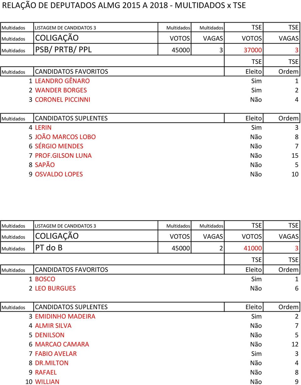 GILSON LUNA Não 15 8 SAPÃO Não 5 9 OSVALDO LOPES Não 10 Multidados PT do B 45000 2 41000 3 Multidados Eleito Ordem 1 BOSCO Sim 1 2 LEO BURGUES Não 6