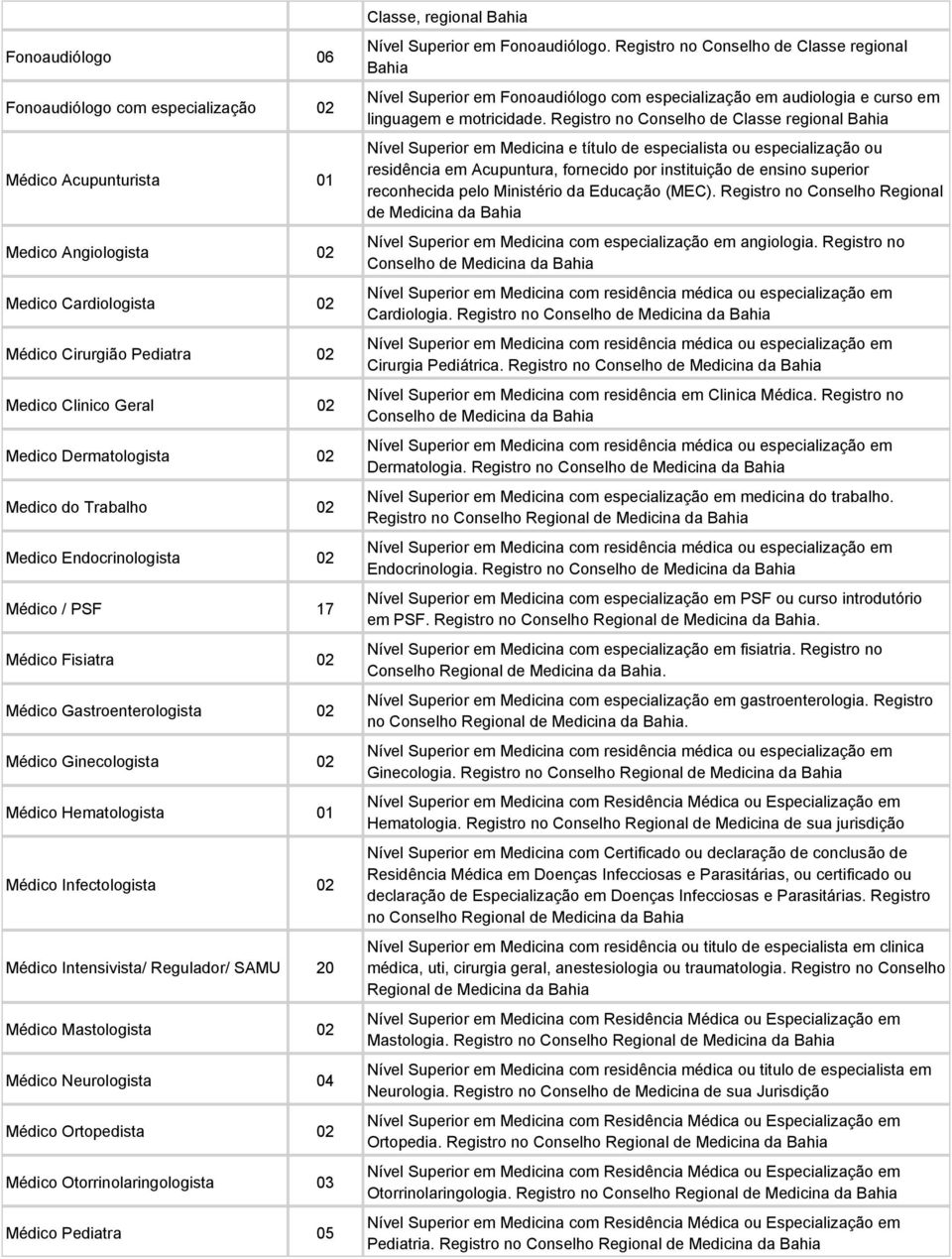 Intensivista/ Regulador/ SAMU 20 Médico Mastologista 02 Médico Neurologista 04 Médico Ortopedista 02 Médico Otorrinolaringologista 03 Médico Pediatra 05 Classe, regional Bahia Nível Superior em