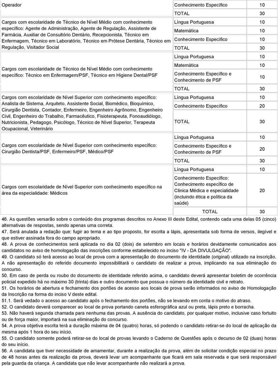 10 Regulação, Visitador Social TOTAL 30 Cargos com escolaridade de Técnico de Nível Médio com conhecimento específico: Técnico em Enfermagem/PSF, Técnico em Higiene Dental/PSF Cargos com escolaridade