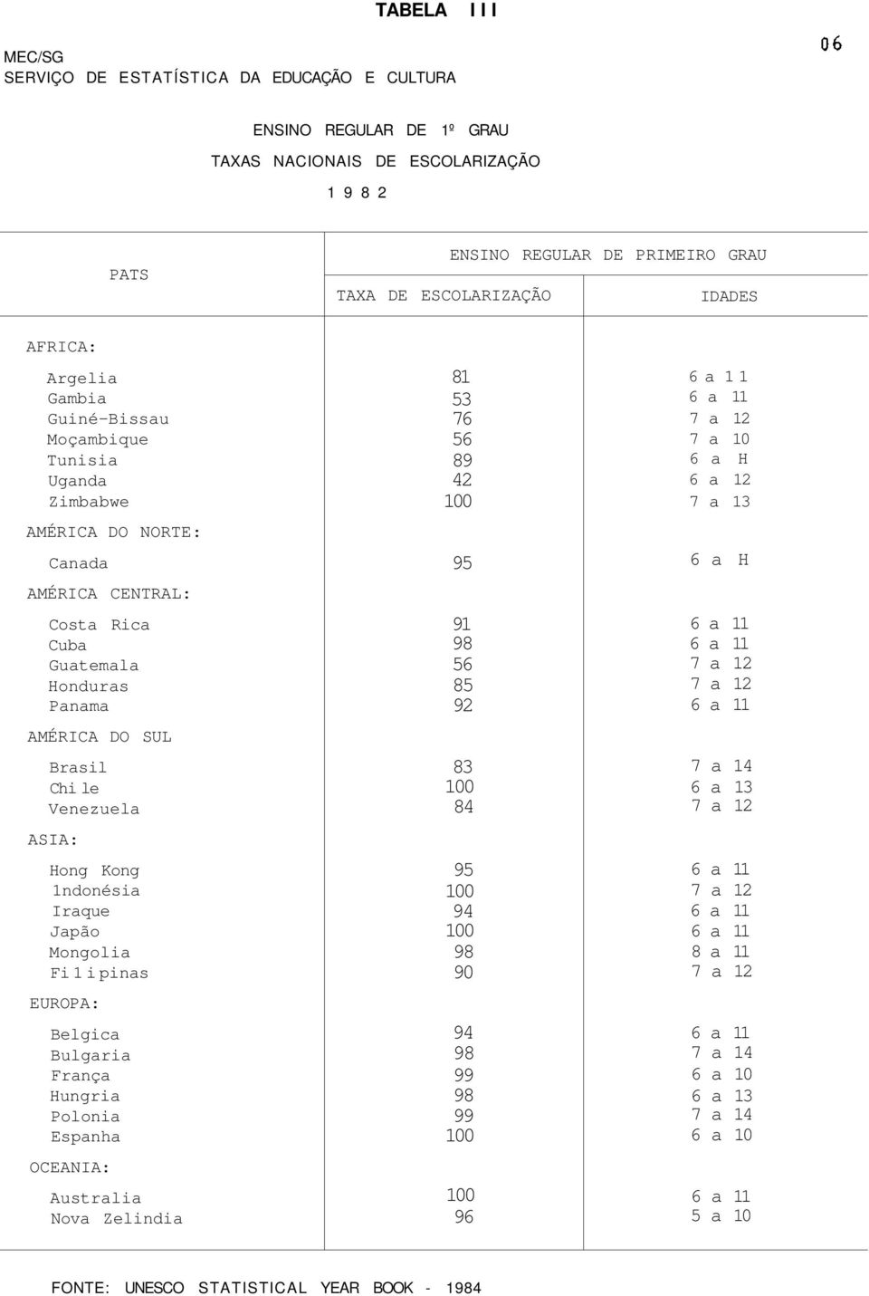 Chi le Venezuela ASIA: Hong Kong ndonésia Iraque Japão Mongolia Fi i pinas EUROPA: Belgica Bulgaria França Hungria Polonia Espanha OCEANIA: Australia Nova Zelindia 8 53 7 5 8 42 0 5 8 5