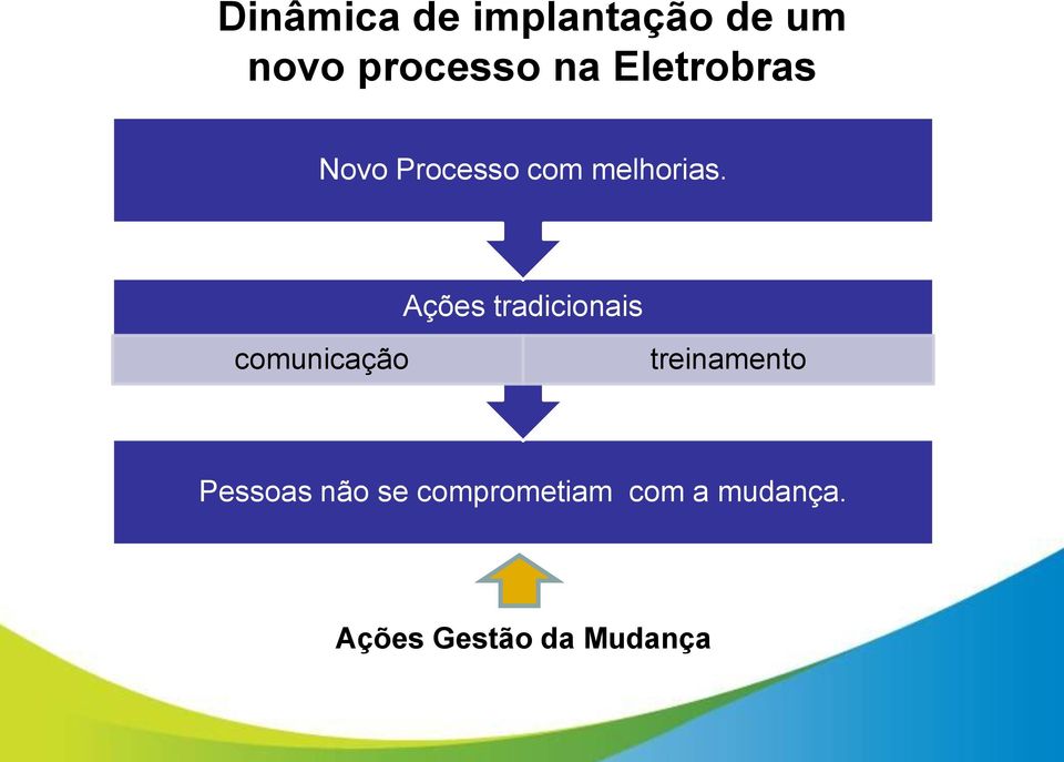 Ações tradicionais comunicação treinamento