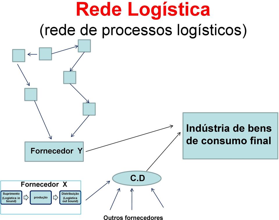 Suprimento (Logística in bound) Fornecedor X