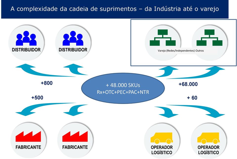 Farma e Consumo) Varejo (Redes/Independentes)