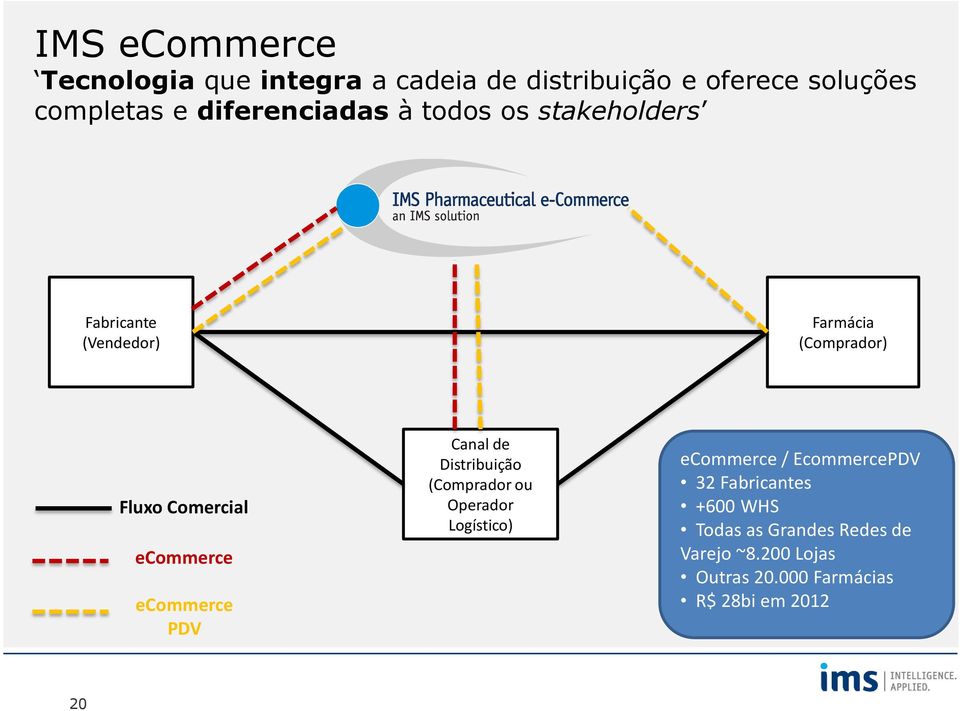 ecommerce ecommerce PDV Canal de Distribuição (Comprador ou Operador Logístico) ecommerce /