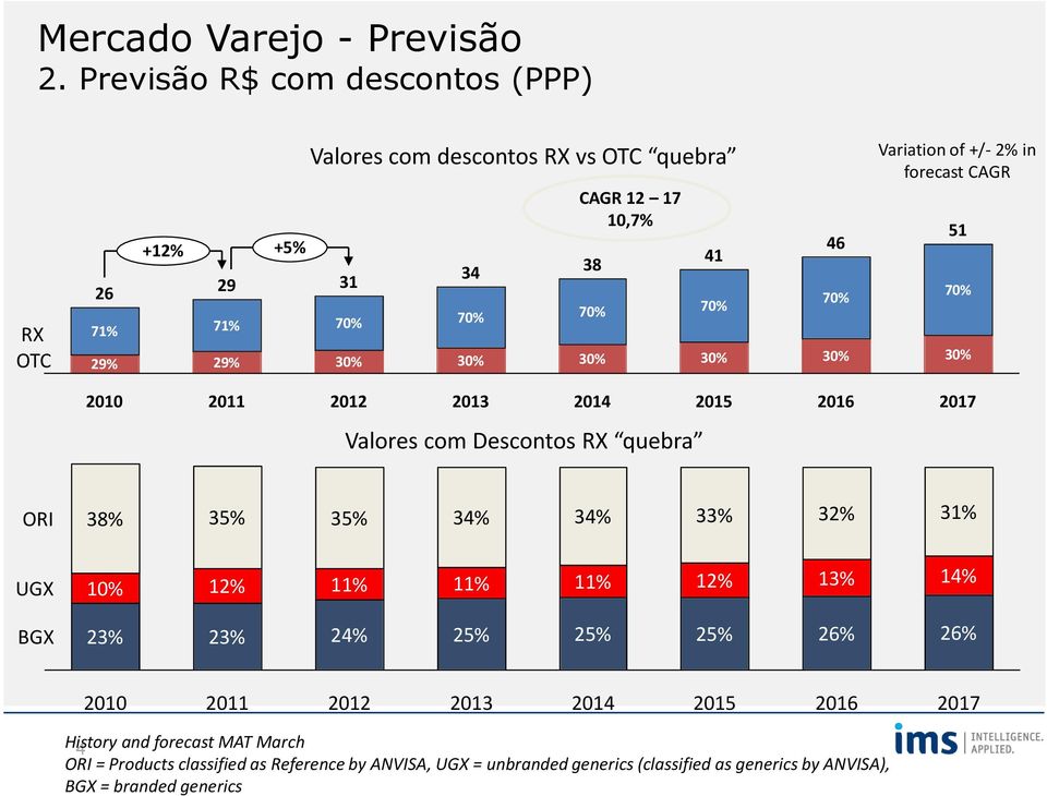 41 70% 30% 46 70% 30% Variation of +/- 2% in forecast CAGR 51 70% 30% 2010 2011 2012 2013 2014 2015 2016 2017 Valores com Descontos RX quebra ORI 38% 35% 35%