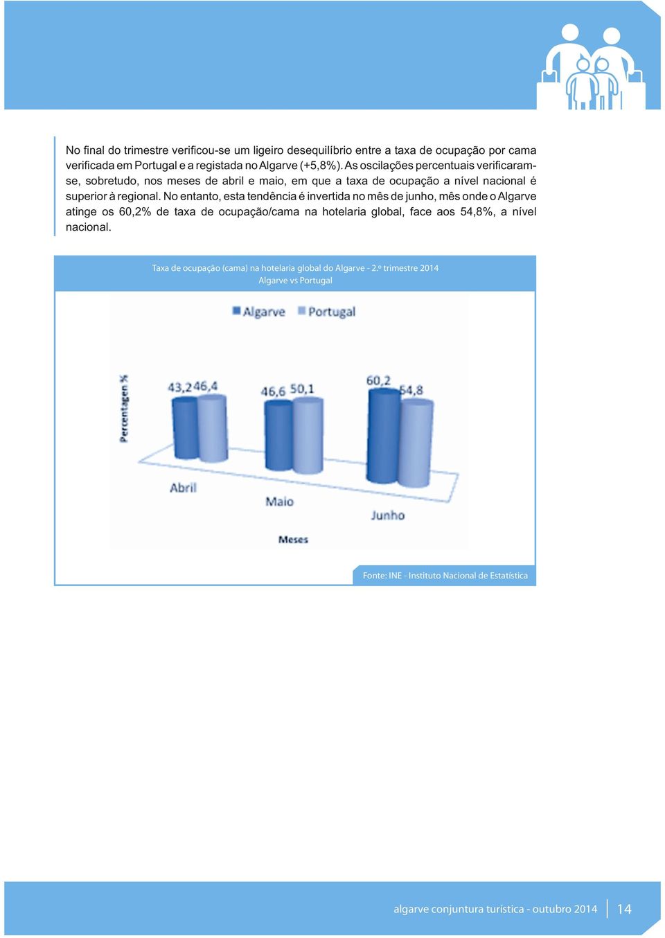 As oscilações percentuais veriﬁcaramse, sobretudo, nos meses de abril e maio, em que a taxa de ocupação a nível nacional é superior à