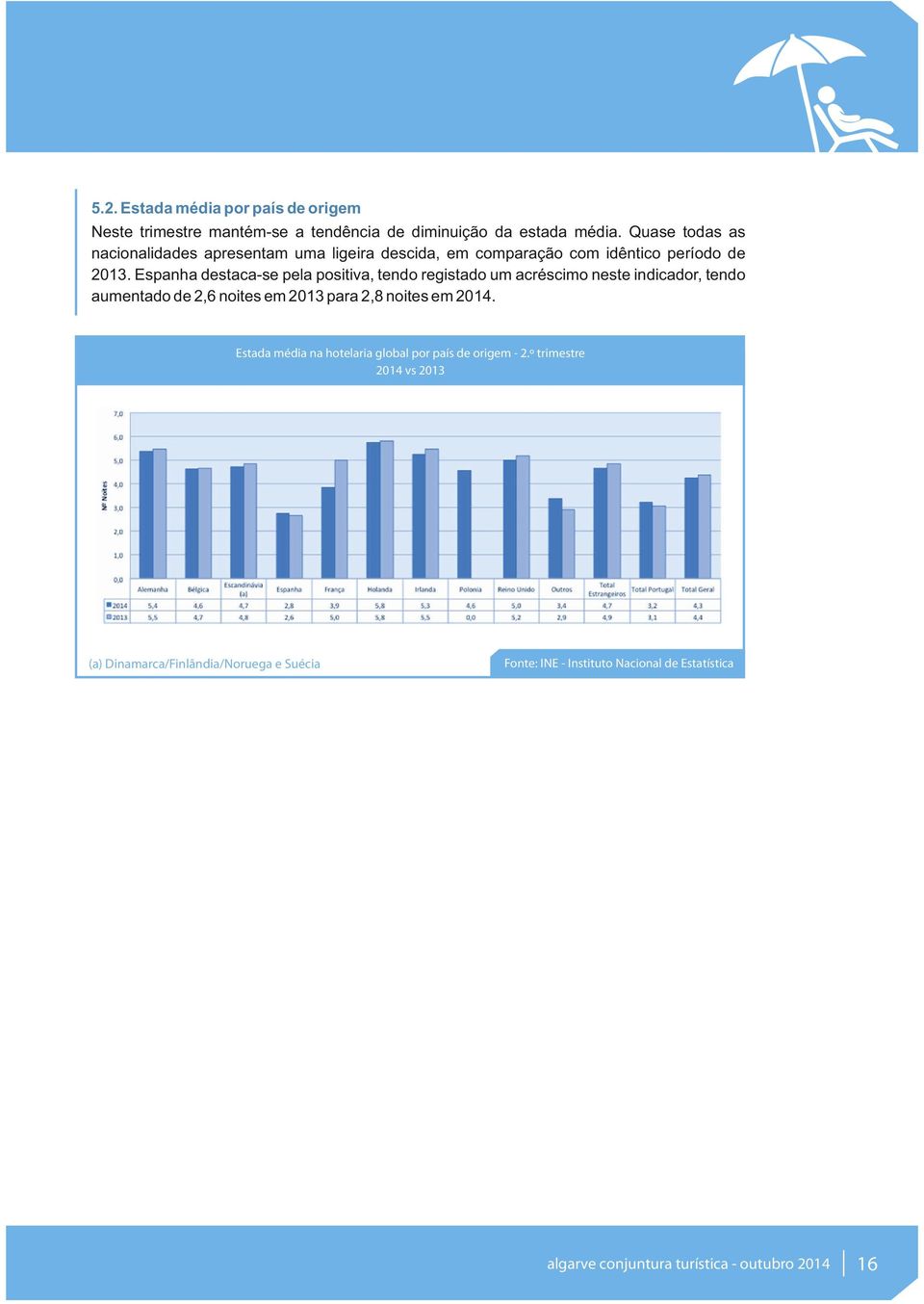 Espanha destaca-se pela positiva, tendo registado um acréscimo neste indicador, tendo aumentado de 2,6 noites em