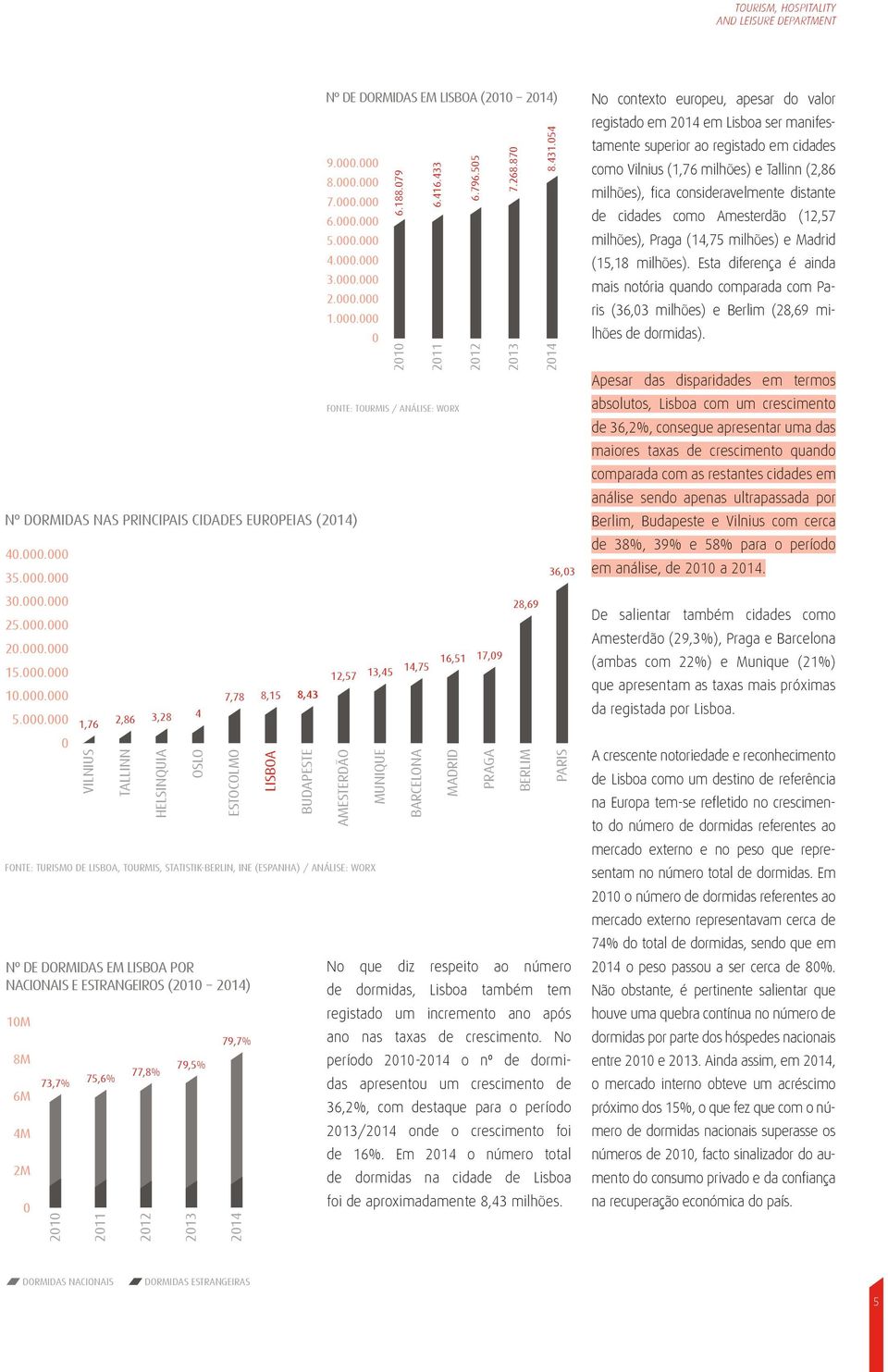 . 1,76 2,86 3,28 4 7,78 8,15 8,43 FONTE: TURISMO DE, TOURMIS, STATISTIK-BERLIN, INE (ESPANHA) / ANÁLISE: WORX Nº DE DORMIDAS EM POR NACIONAIS E ESTRANGEIROS (21 214) 1M 8M 6M 4M 2M 73,7% 21 75,6% 211