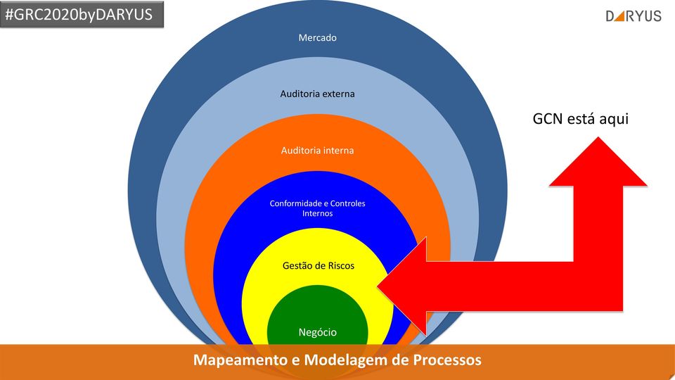 Conformidade e Controles Internos Gestão