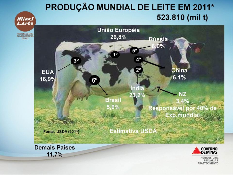 810 (mil t) Rússia 6,0% EUA 16,9% Brasil 5,9% Índia