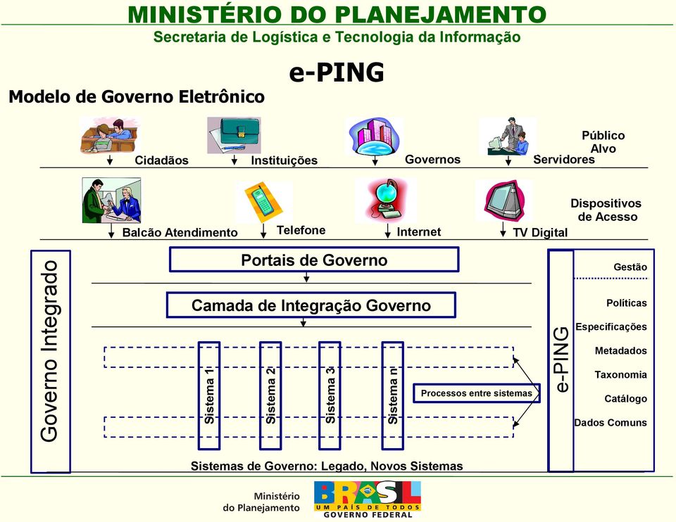 Governo: Legado, Novos Sistemas Políticas e-ping Sistema n Sistema 3 Sistema 2 Camada de Integração