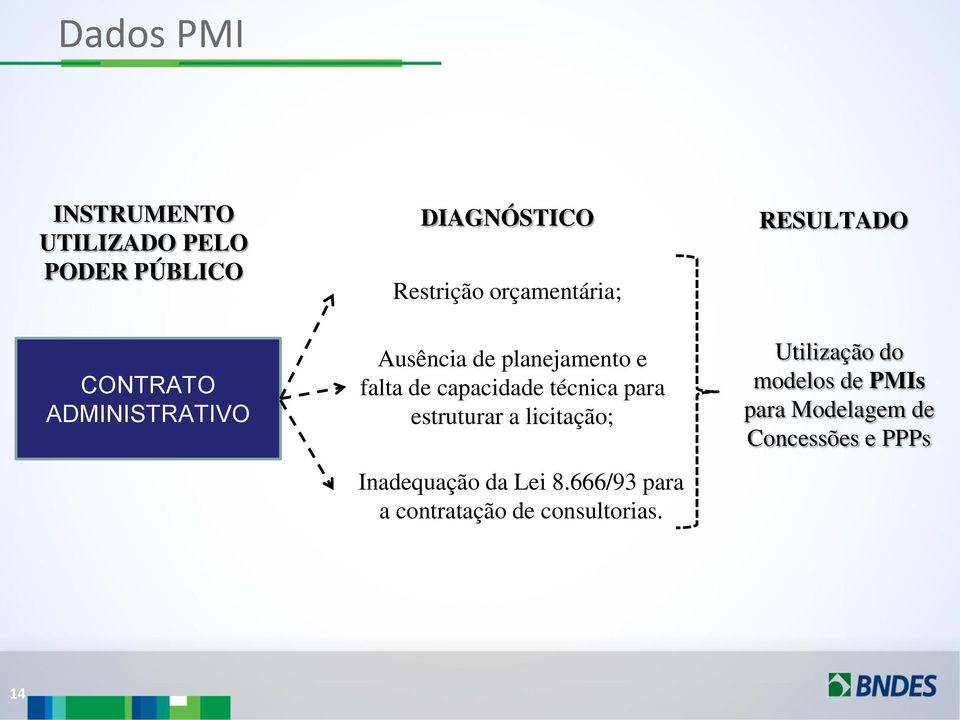 técnica para estruturar a licitação; Inadequação da Lei 8.