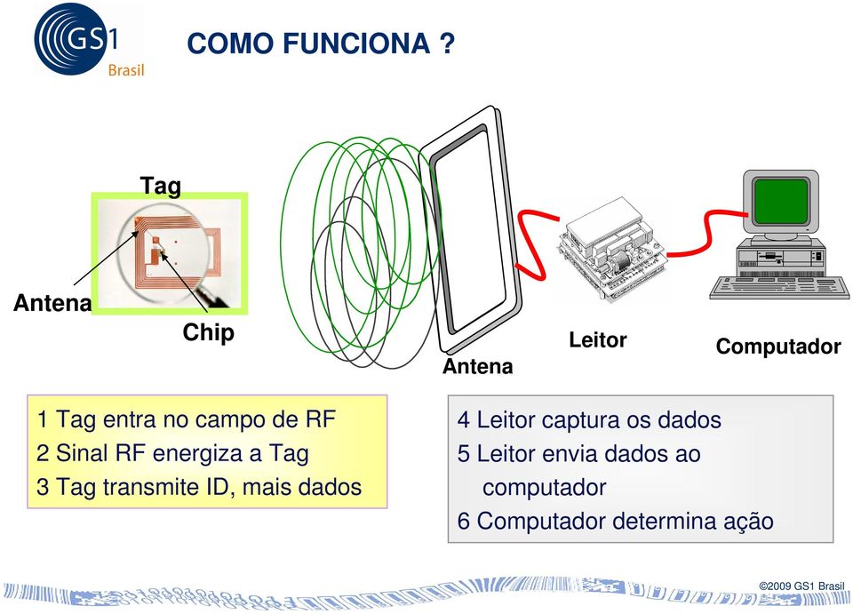 campo de RF 2 Sinal RF energiza a Tag 3 Tag transmite