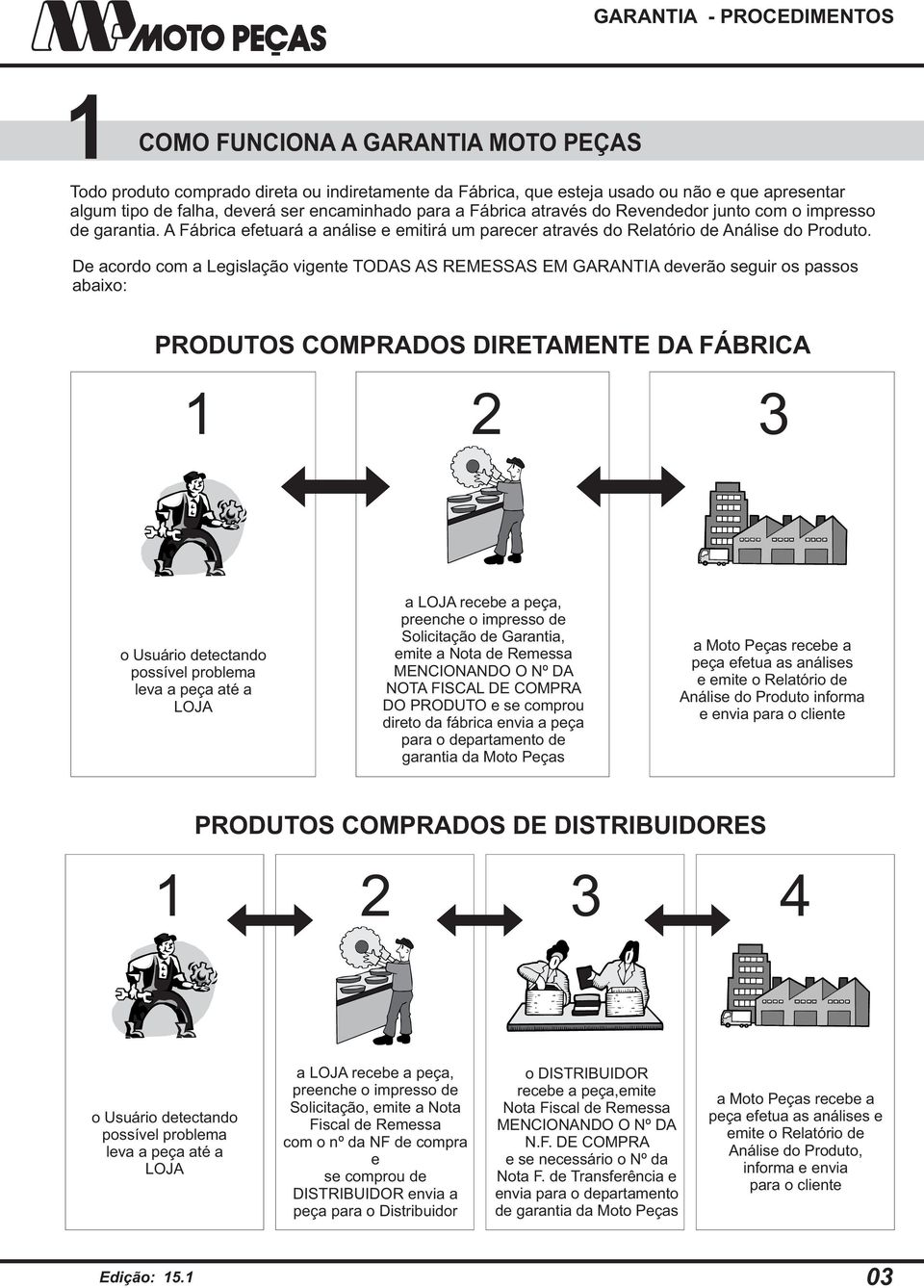 De acordo com a Legislação vigente TODAS AS REMESSAS EM GARANTIA deverão seguir os passos abaixo: PRODUTOS COMPRADOS DIRETAMENTE DA FÁBRICA 1 2 3 o Usuário detectando possível problema leva a peça