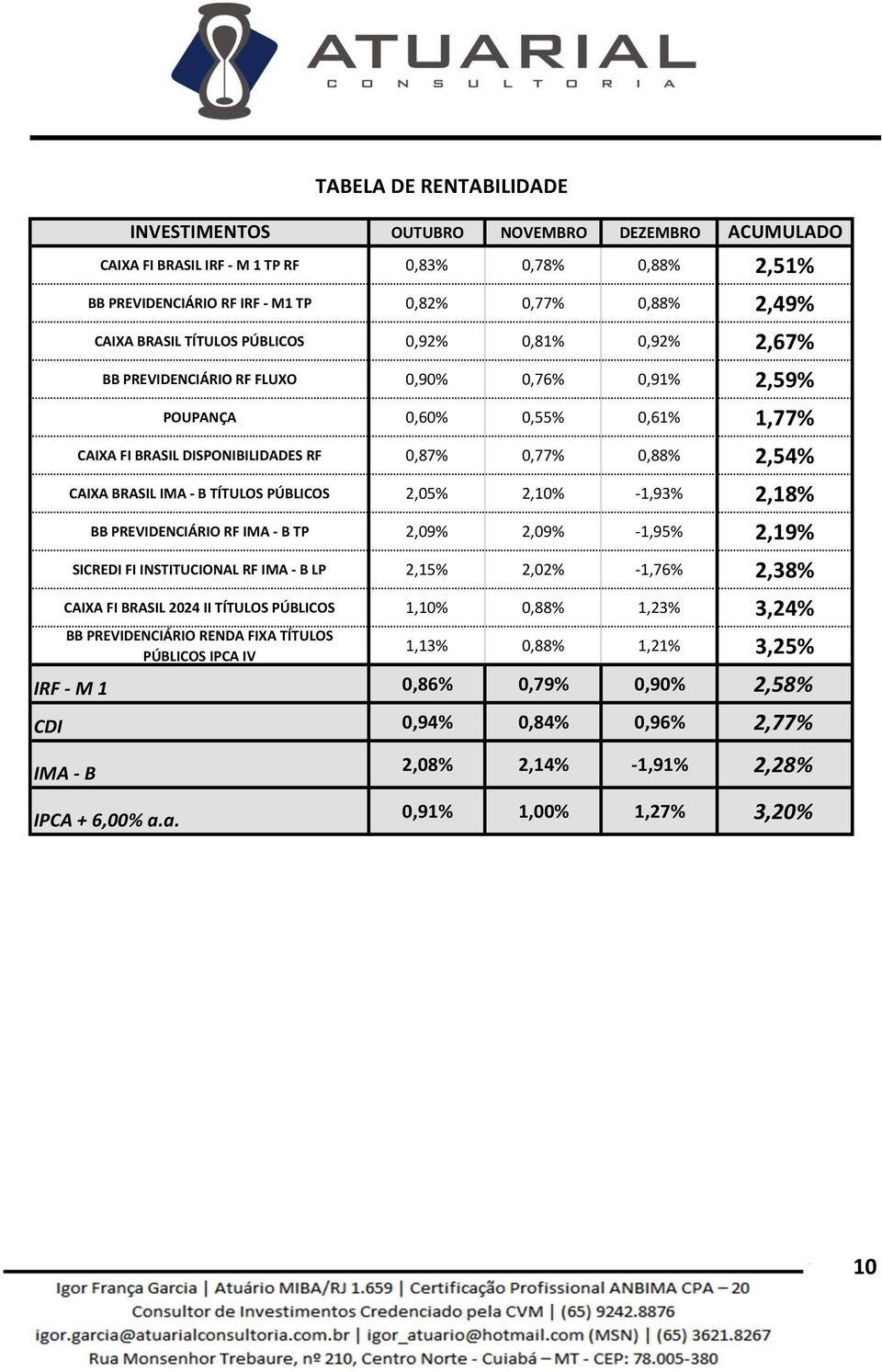 2,05% 2,10% -1,93% 2,18% BB PREVIDENCIÁRIO RF IMA - B TP 2,09% 2,09% -1,95% 2,19% SICREDI FI INSTITUCIONAL RF IMA - B LP 2,15% 2,02% -1,76% 2,38% CAIXA FI BRASIL 2024 II TÍTULOS PÚBLICOS 1,10% 0,88%