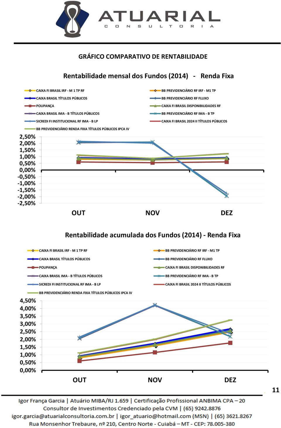 2,50% 2,00% 1,50% 1,00% 0,50% 0,00% -0,50% -1,00% -1,50% -2,00% -2,50% BB PREVIDENCIÁRIO RENDA FIXA TÍTULOS PÚBLICOS IPCA IV OUT NOV DEZ acumulada dos Fundos (2014) - Renda Fixa CAIXA FI BRASIL IRF -