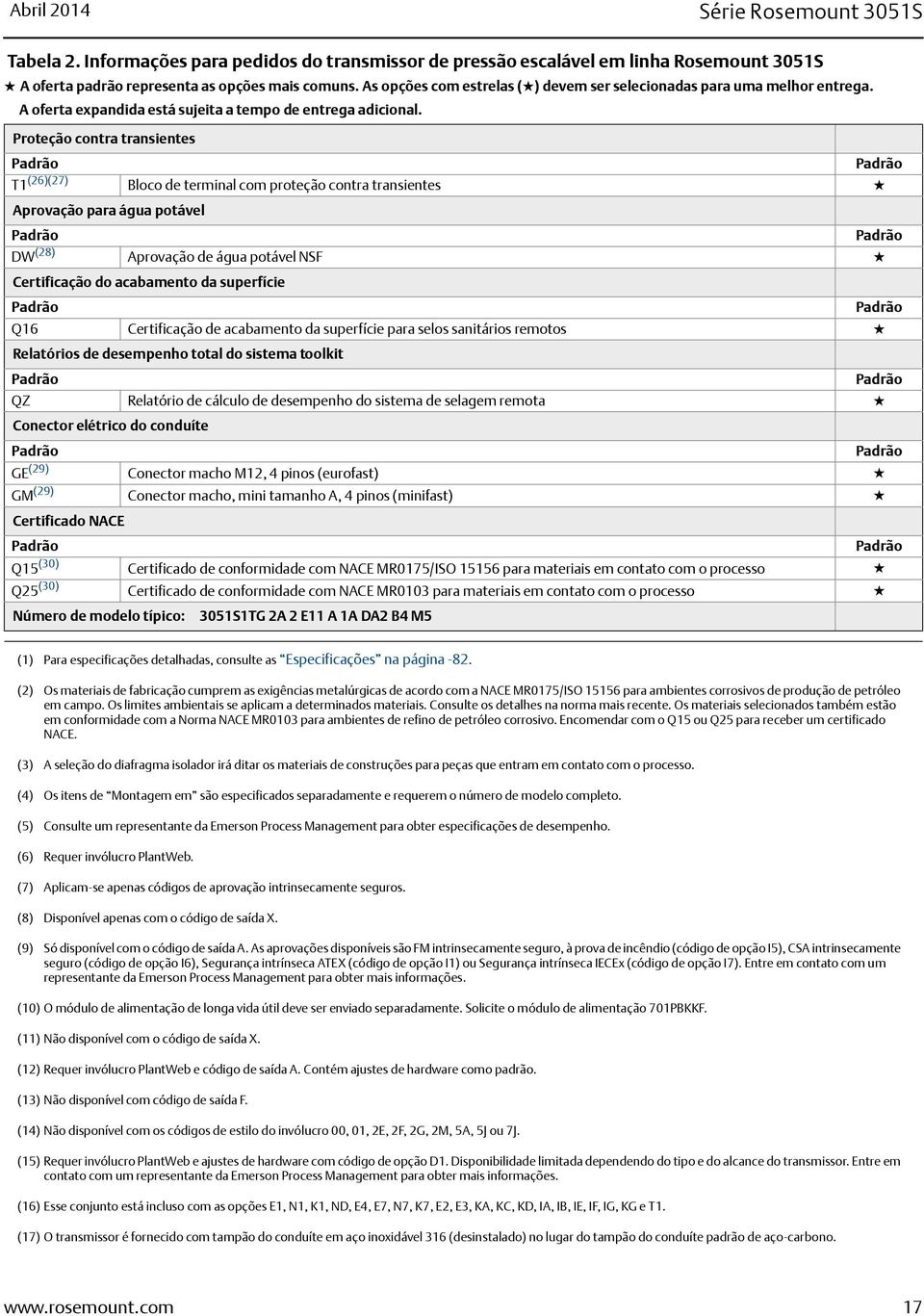 Proteção contra transientes T1 (26)(27)(26)(27) Bloco de terminal com proteção contra transientes Aprovação para água potável DW (28)(28) Aprovação de água potável NSF Certificação do acabamento da