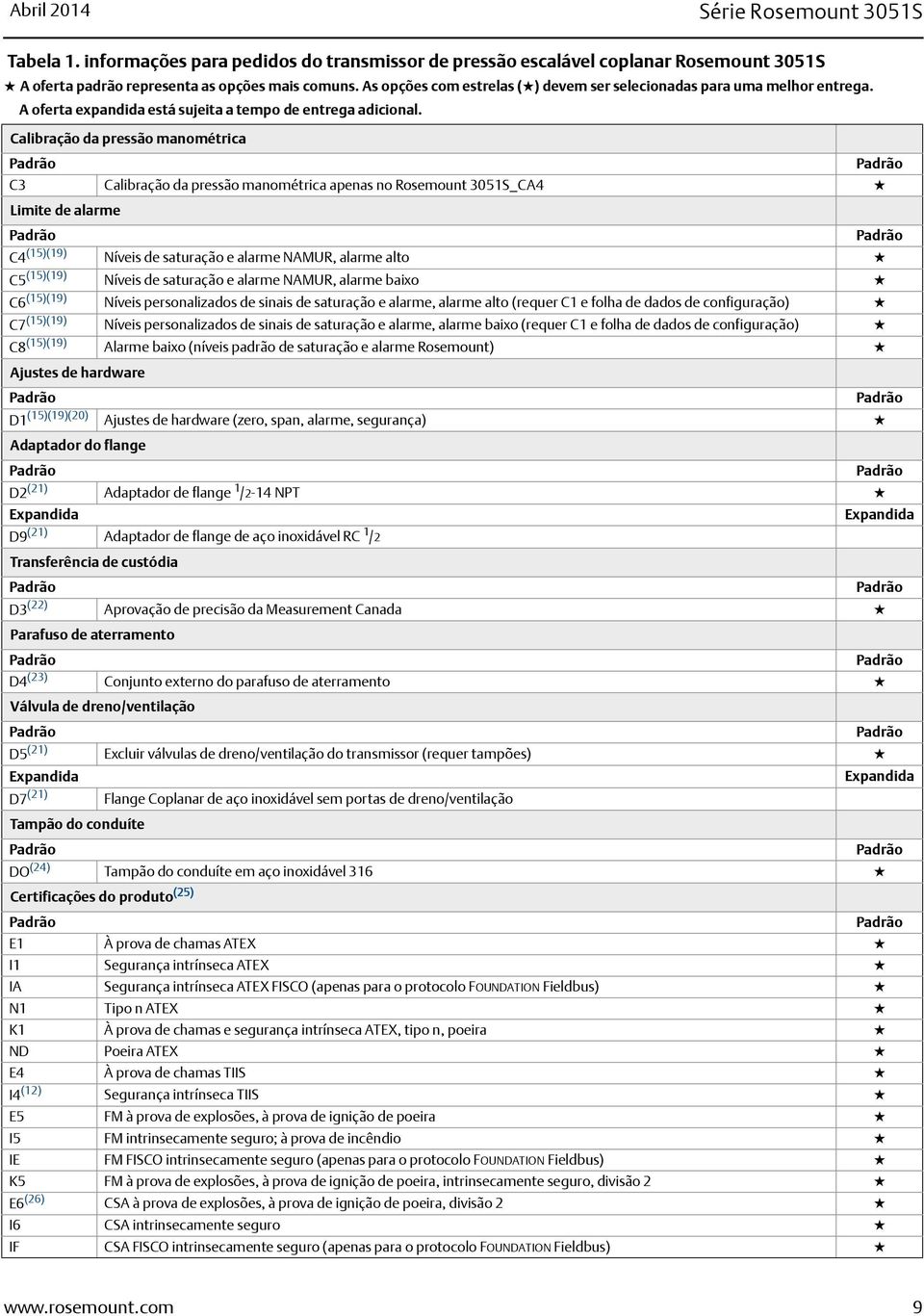 Calibração da pressão manométrica C3 Calibração da pressão manométrica apenas no Rosemount 3051S_CA4 Limite de alarme C4 (15)(19) Níveis de saturação e alarme NAMUR, alarme alto C5 (15)(19) Níveis de