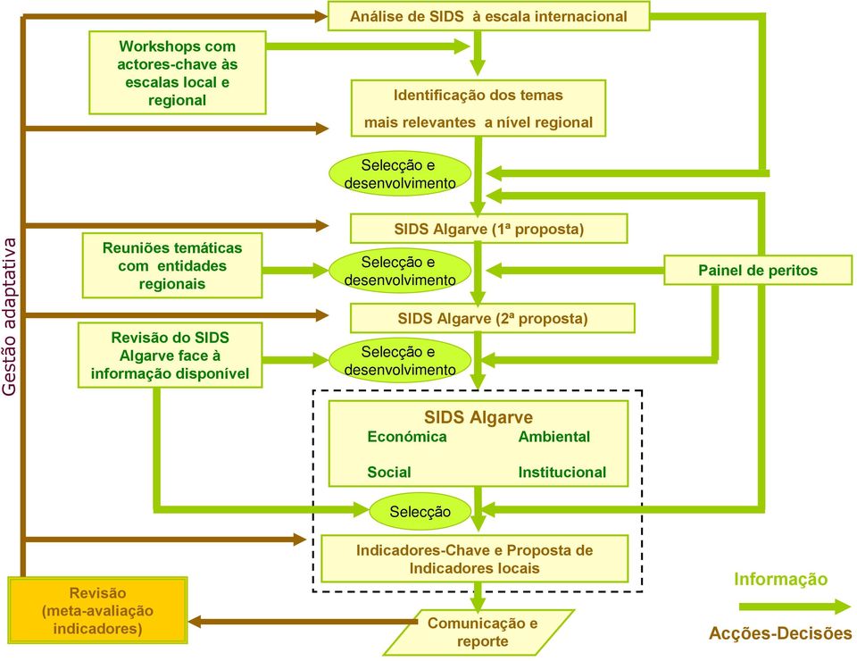 (1ª proposta) Selecção e desenvolvimento SIDS Algarve (2ª proposta) Selecção e desenvolvimento Painel de peritos SIDS Algarve Económica Ambiental Social