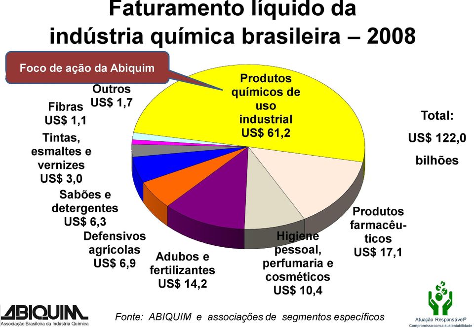 fertilizantes US$ 14,2 Produtos químicos de uso industrial US$ 61,2 Higiene pessoal, perfumaria e cosméticos