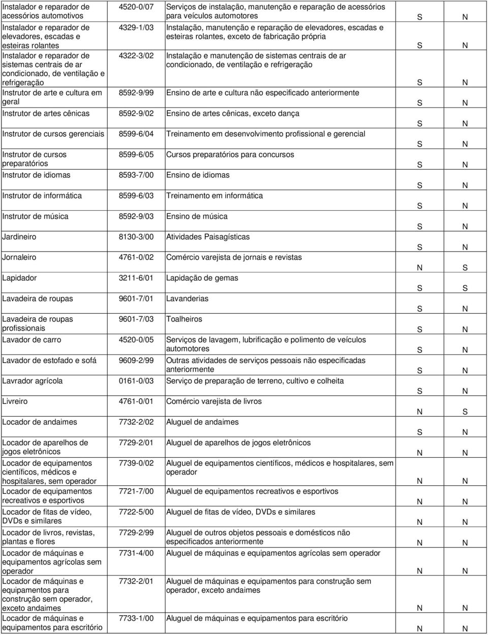 elevadores, escadas e esteiras rolantes, exceto de fabricação própria 4322-3/02 Instalação e manutenção de sistemas centrais de ar condicionado, de ventilação e refrigeração 8592-9/99 Ensino de arte