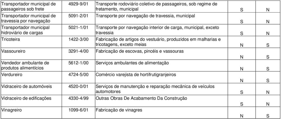 Tricoteira 1422-3/00 Fabricação de artigos do vestuário, produzidos em malharias e tricotagens, exceto meias Vassoureiro 3291-4/00 Fabricação de escovas, pincéis e vassouras Vendedor ambulante de