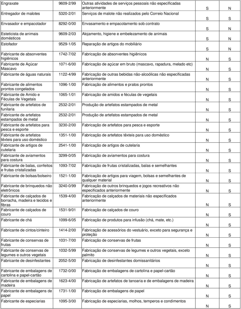 mobiliário Fabricante de absorventes 1742-7/02 Fabricação de absorventes higiênicos higiênicos Fabricante de Açúcar 1071-6/00 Fabricação de açúcar em bruto (mascavo, rapadura, melado etc) Mascavo