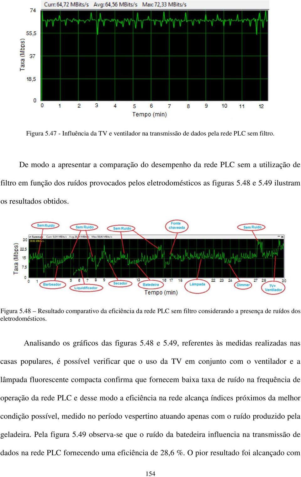 Figura 5.48 Resultado comparativo da eficiência da rede PLC sem filtro considerando a presença de ruídos dos eletrodomésticos. Analisando os gráficos das figuras 5.48 e 5.