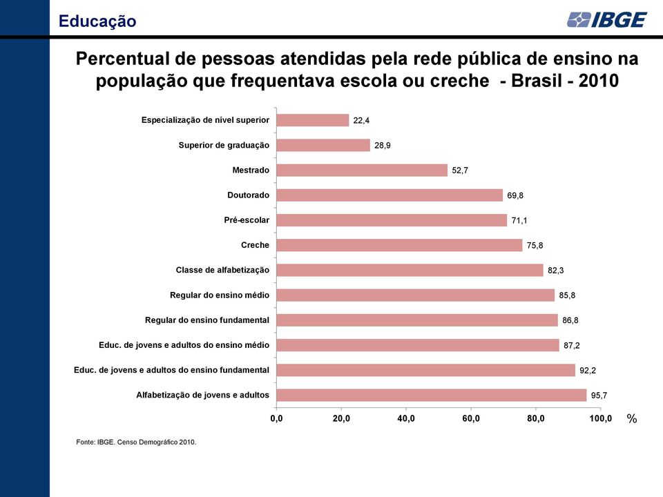 Regular do ensino médio 85,8 Regular do ensino fundamental 86,8 Educ. de jovens e adultos do ensino médio 87,2 Educ.