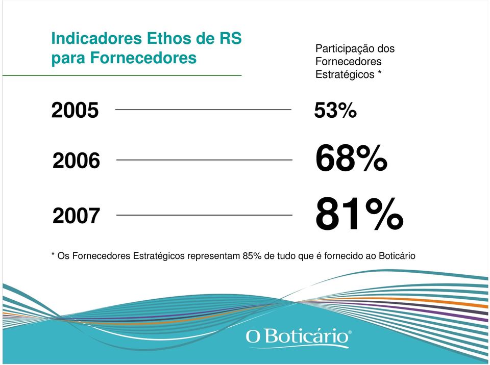 53% 68% 2007 81% * Os Fornecedores Estratégicos