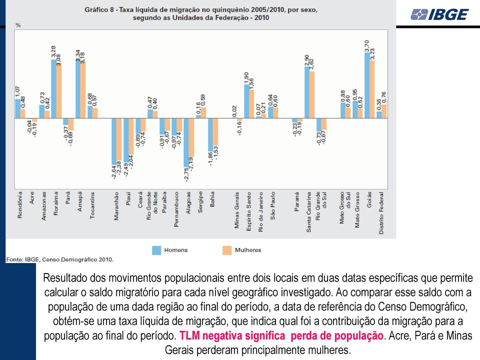 Ao comparar esse saldo com a população de uma dada região ao final do período, a data de referência do Censo Demográfico,