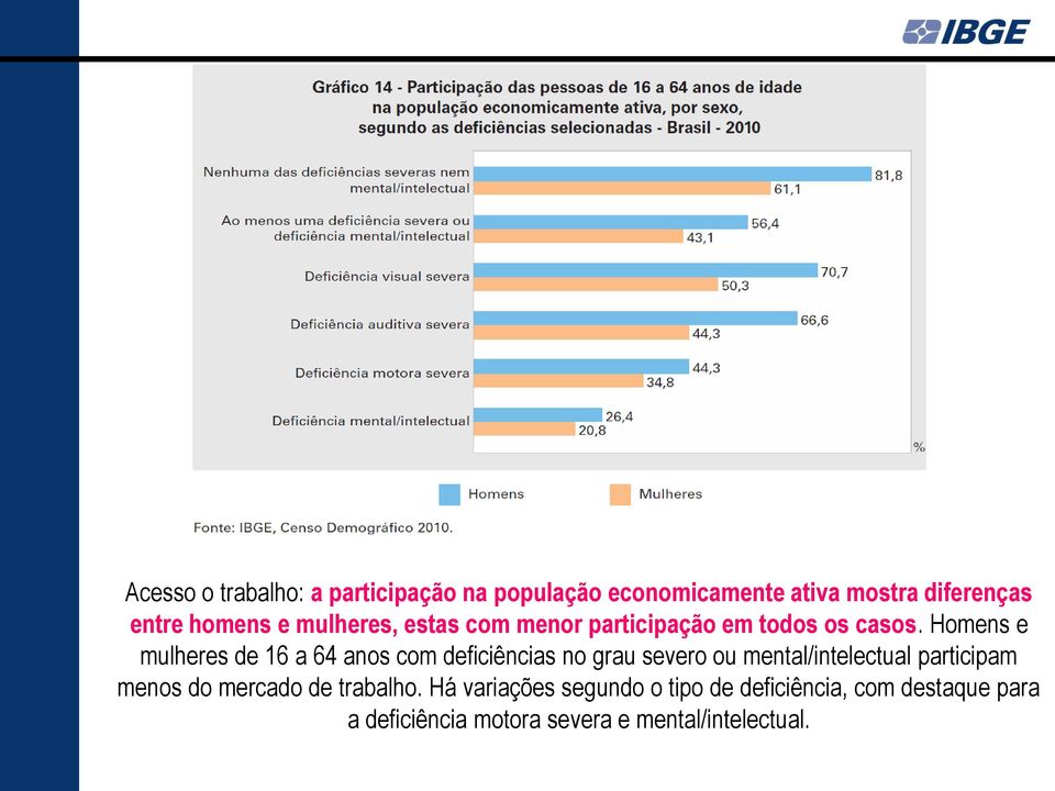 Homens e mulheres de 16 a 64 anos com deficiências no grau severo ou mental/intelectual participam