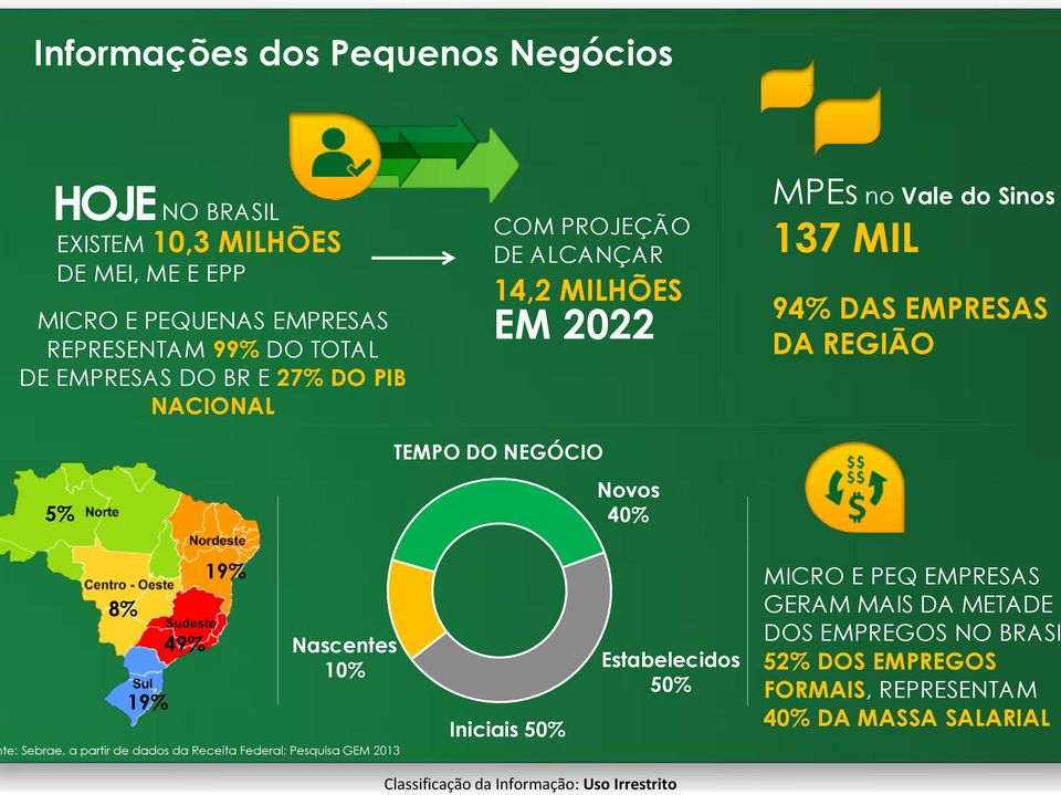 TEMPO DO NEGÓCIO 5% Novos 40% 8% 19% 49% 19% Nascentes 10% te: Sebrae, a partir de dados da Receita Federal; Pesquisa GEM 2013 Iniciais 50%