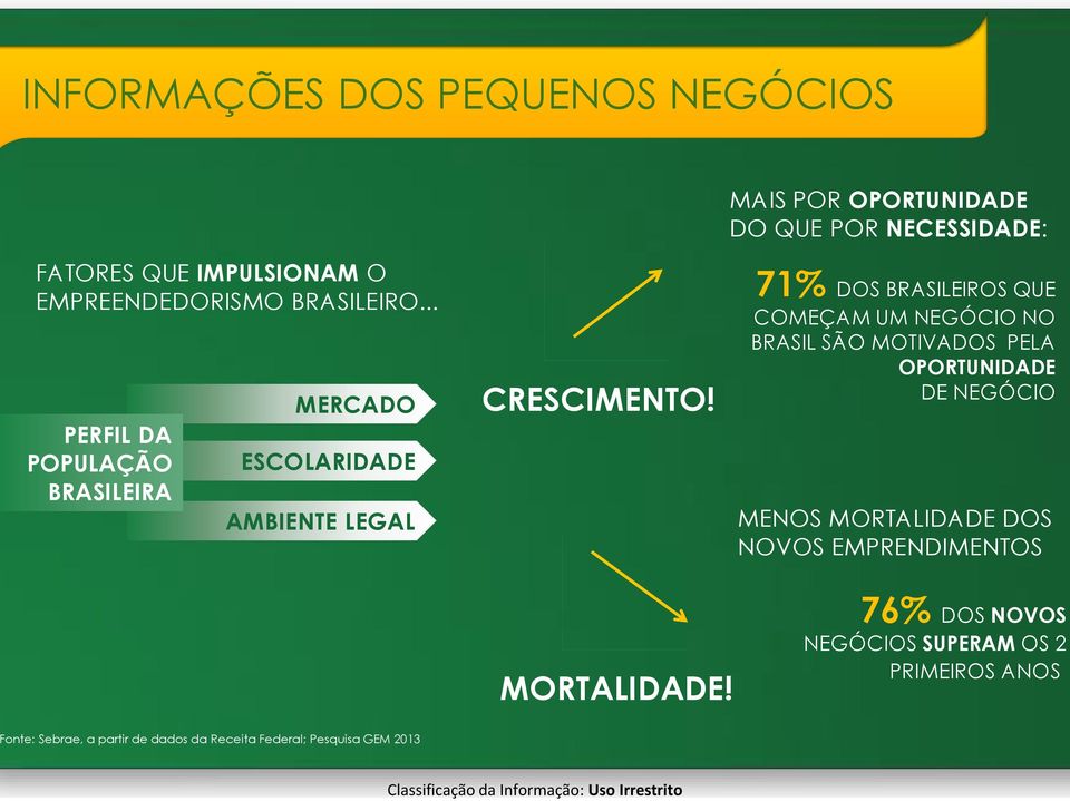 71% DOS BRASILEIROS QUE COMEÇAM UM NEGÓCIO NO BRASIL SÃO MOTIVADOS PELA OPORTUNIDADE DE NEGÓCIO MENOS MORTALIDADE DOS