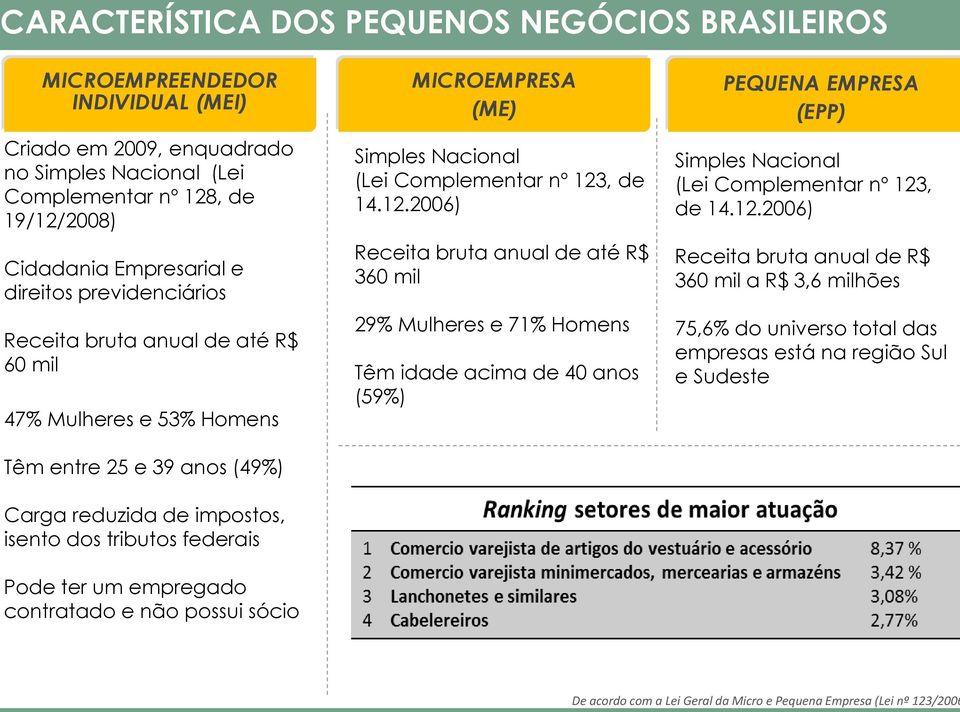 contratado e não possui sócio MICROEMPRESA (ME) Simples Nacional (Lei Complementar nº 123