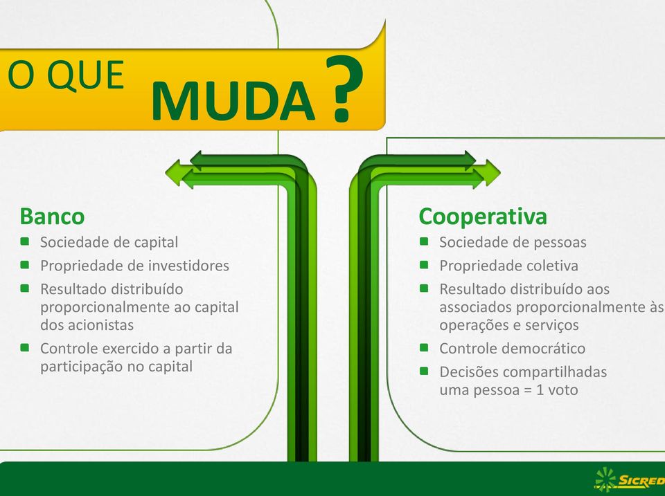 ao capital dos acionistas Controle exercido a partir da participação no capital Cooperativa