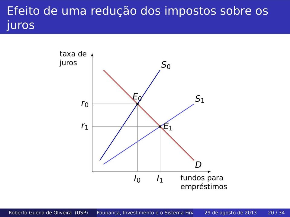 I 1 D fundos para empréstimos Poupança,