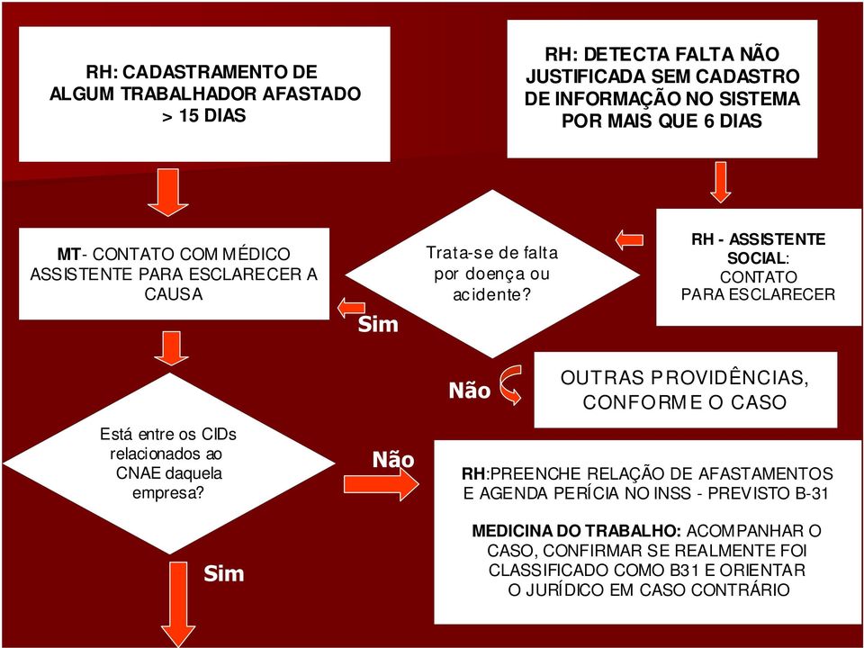 RH - ASSISTENTE SOCIAL: CONTATO PARA ESCLARECER Está entre os CIDs relacionados ao CNAE daquela empresa?