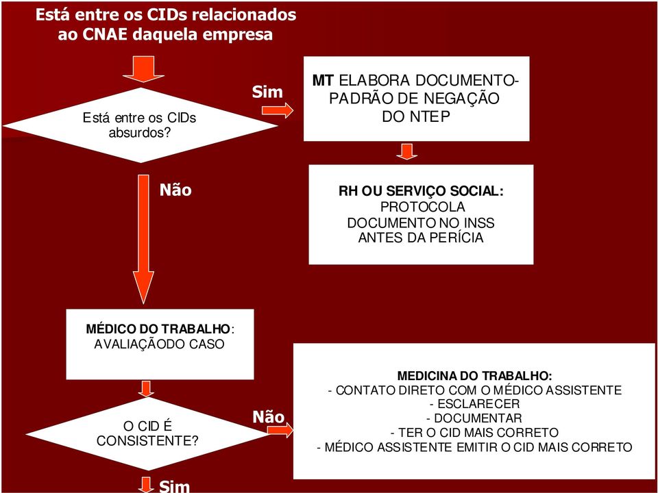 ANTES DA PERÍCIA MÉDICO DO TRABALHO: AVALIAÇÃODO CASO O CID É CONSISTENTE?