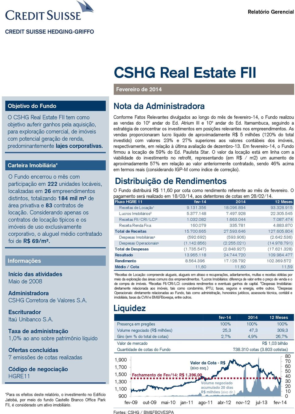 Carteira Imobiliária* O Fundo encerrou o mês com participação em 222 unidades locáveis, localizadas em 26 empreendimentos distintos, totalizando 184 mil m² de área privativa e 83 contratos de locação.