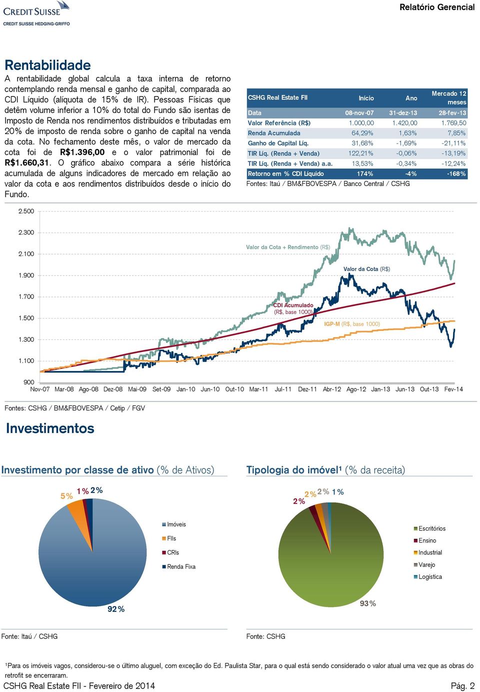 venda da cota. No fechamento deste mês, o valor de mercado da cota foi de R$1.396,00 e o valor patrimonial foi de R$1.660,31.