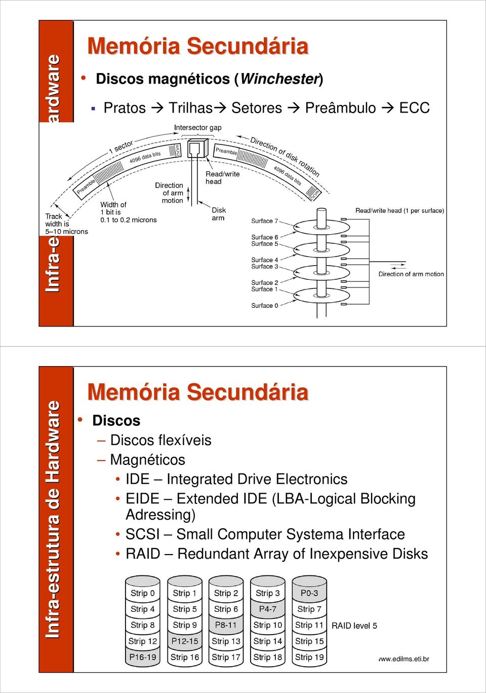Integrated Drive Electronics EIDE Extended IDE (LBA-Logical Blocking