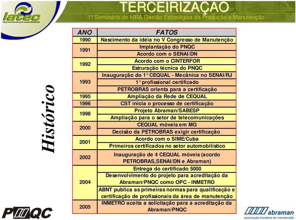 Ampliação para o setor de telecomunicações CEQUAL móveis em MG 2000 Decisão da PETROBRAS exigir certificação Acordo com o SIME/Cuba 2001 Primeiros certificados no setor automobilístico 2002 2004 2005