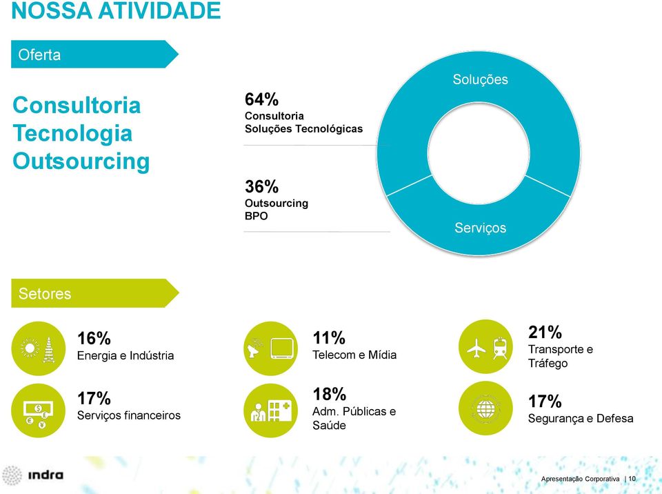 Indústria 17% Serviços financeiros 11% Telecom e Mídia 18% Adm.