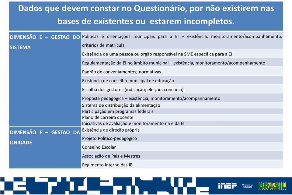 órgão responsável na SME especifica para a EI Regulamentação da EI no âmbito municipal existência, monitoramento/acompanhamento Padrão de conveniamentos; normativas Existência de conselho municipal