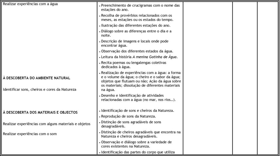 Descrição de imagens e locais onde pode encontrar água. Observação dos diferentes estados da água. Leitura da história A menina Gotinha de Água.