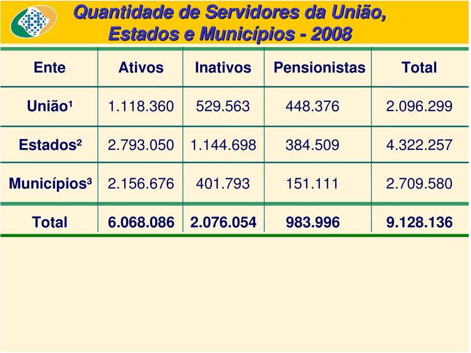 096.299 Estados² 2.793.050 1.144.698 384.509 4.322.257 Municípios³ 2.